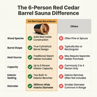 6-Person Patchworkred Cedar Traditional Steam Barrel Sauna — Comparison