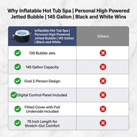 Inflatable Hot Tub Spa | Personal High Powered Jetted Bubble | 145 Gallon | Black and White — Comparison