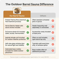 Outdoor Barrel Sauna Built for Wellness, Finland Thermo Pine, Harvia Electric Heater, 4x6 Dimensions — Comparison